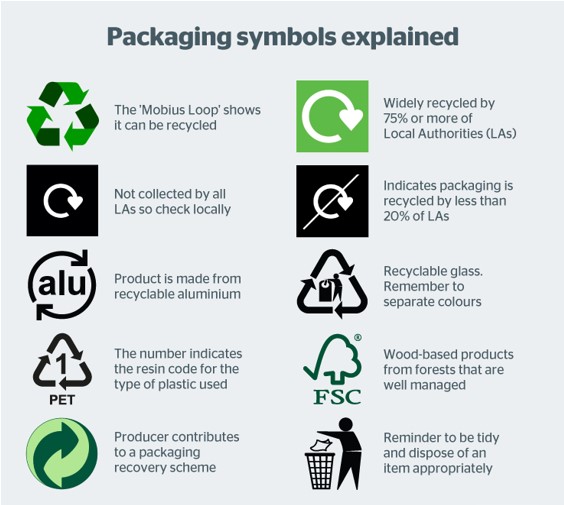 Recycling symbols explained